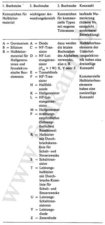 Halbleiterschlssel fr Dioden und Transistoren aus Europa - Code europischer Halbleiter - Trasistorschlssel