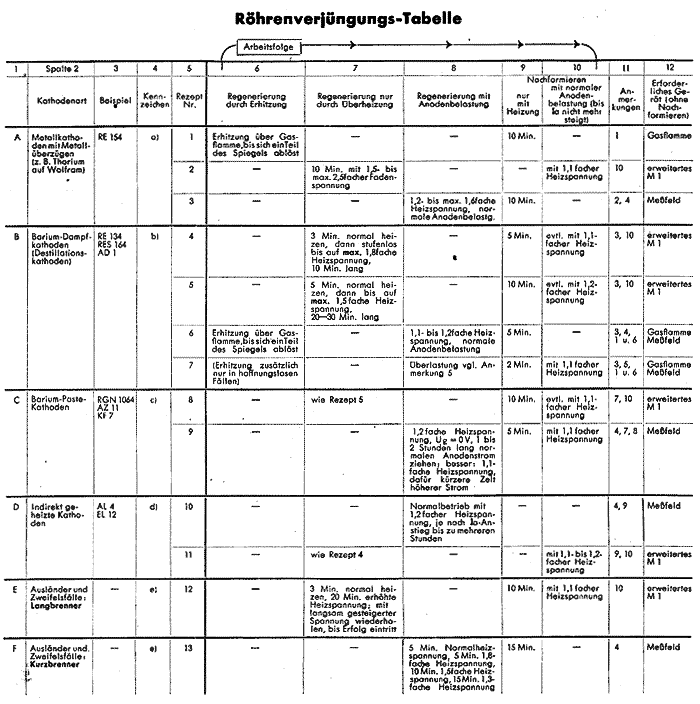 Röhren - Regenerierungstabelle - Anleitung zur Regenerierung und zum Auffrischen von Röhren