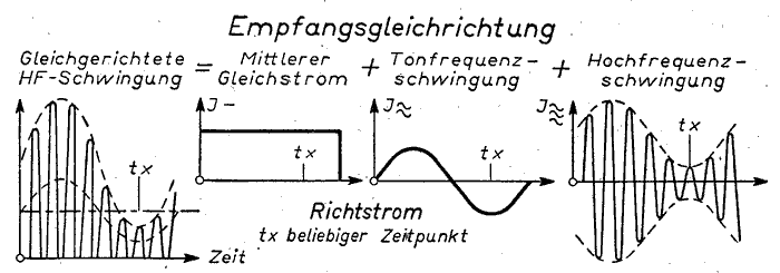 Grundlegende Empfngerschaltungen - Anodengleichrichter Gittergleichrichter Audion Kristallgleichrichter Detektor