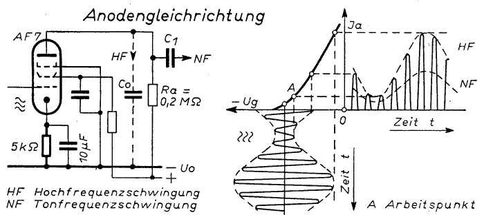 Grundlegende Empfngerschaltungen - Anodengleichrichter Gittergleichrichter Audion Kristallgleichrichter Detektor