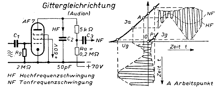 Grundlegende Empfngerschaltungen - Anodengleichrichter Gittergleichrichter Audion Kristallgleichrichter Detektor